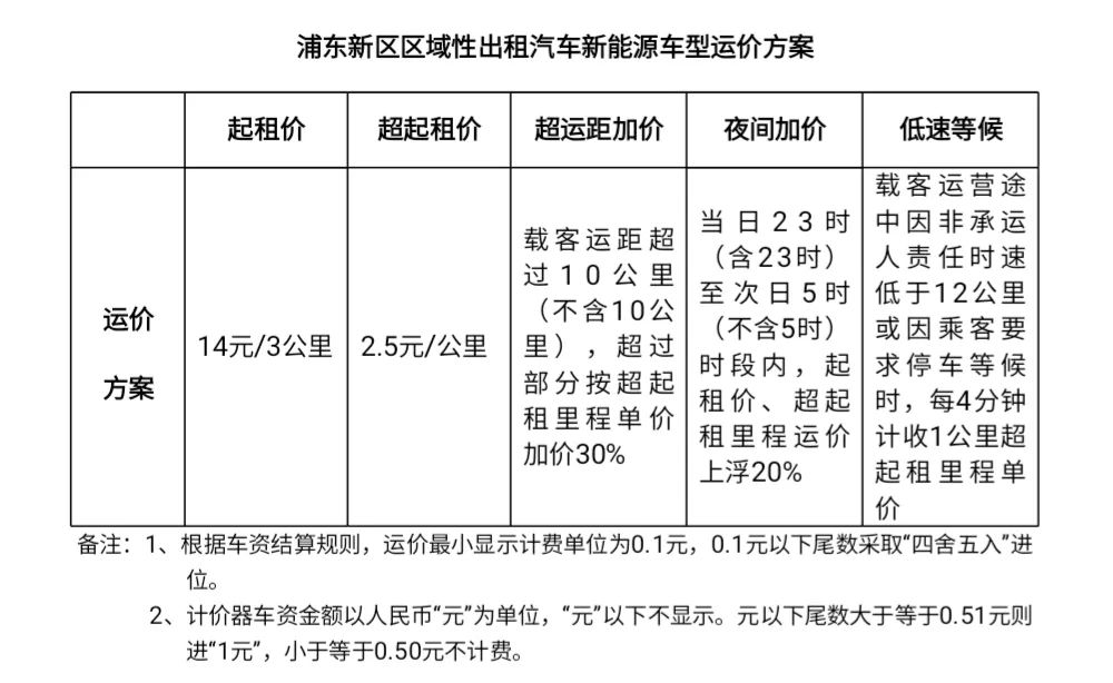 起步價14元，浦東區(qū)域性出租汽車新能源車型運(yùn)價方案實(shí)施