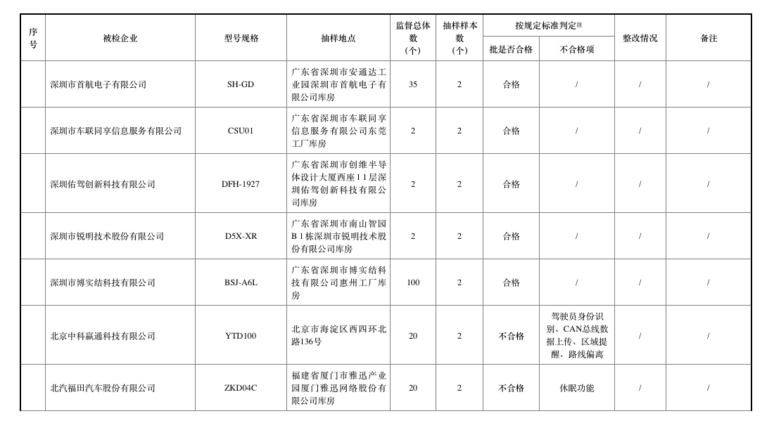 去年北斗車載終端質(zhì)量抽查合格率僅七成，車載終端為何掉線？